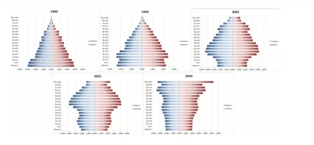 297.- Tres factores por los que el Sistema de Pensiones está herido de muerte y por qué yo no voy a cobrar una pensión y la SOLUCIÓN